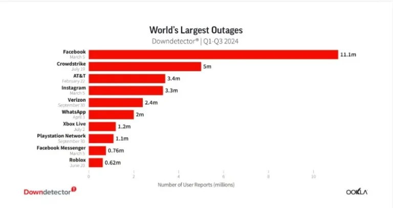 caida de redes sociales en la nube