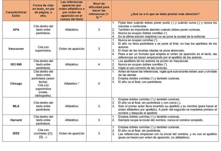 comparativa entre estilos de citacion