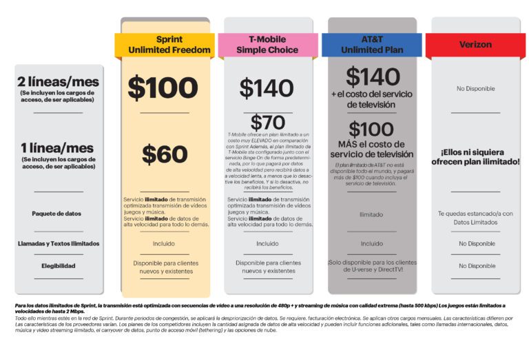 diferentes telefonos celulares y planes de datos