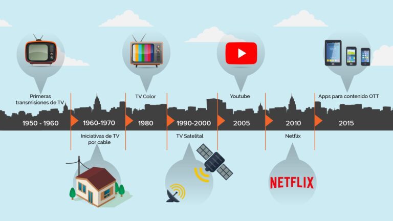 evolucion de plataformas de video en linea