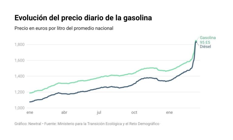 gasolinera con precios en aumento