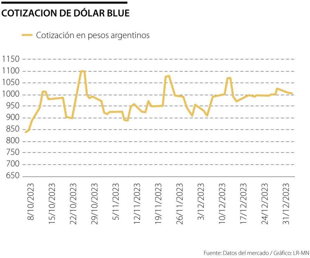 Cuál es el pronóstico del dólar blue para los próximos días 6 Cuál es el pronóstico del dólar blue para los próximos días