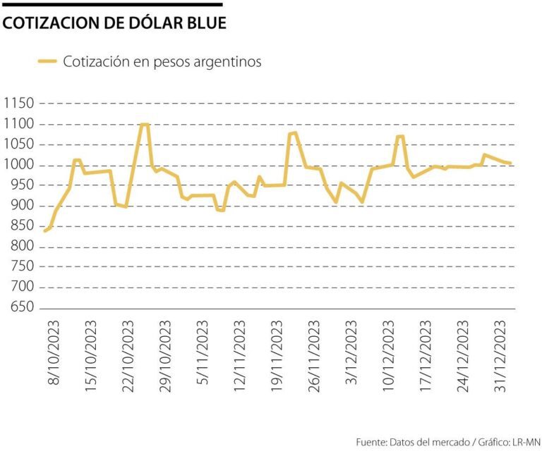 grafica de tendencias del dolar blue