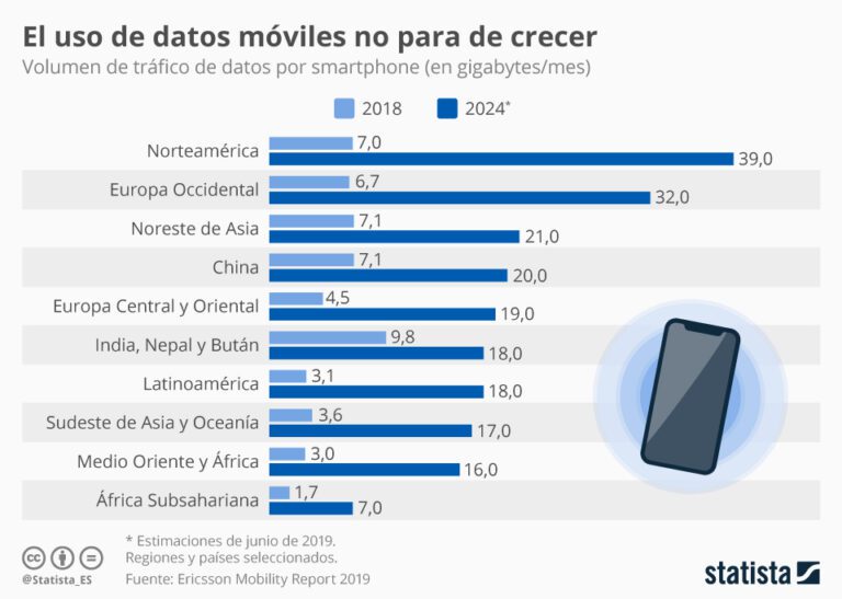 grafico de consumo de datos moviles