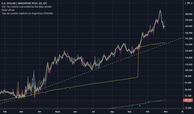 Cuánto se estima que estará el dólar a fin de año en Argentina 14 grafico de tendencias del dolar argentino