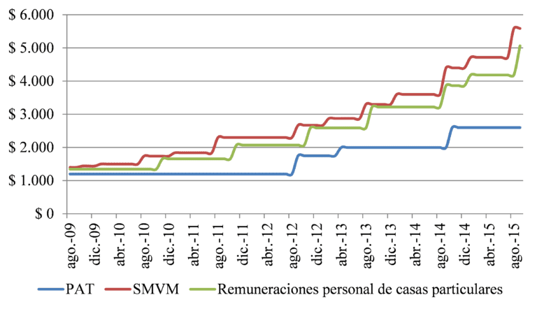 monotributo social en argentina grafico ilustrativo